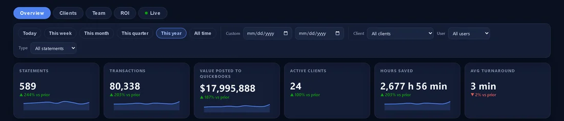 Panel de QBuddy: extractos, transacciones, valor registrado en QuickBooks, clientes activos, horas ahorradas y plazo promedio