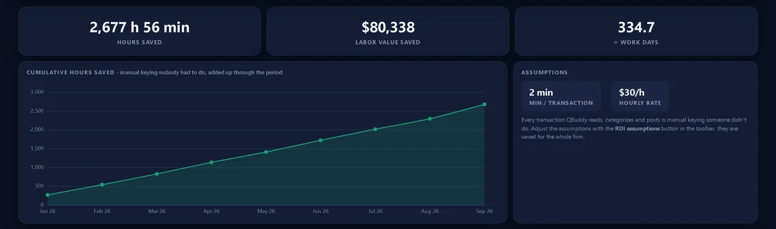 Vista de retorno de QBuddy: horas ahorradas, valor del trabajo ahorrado y gráfico acumulado de horas